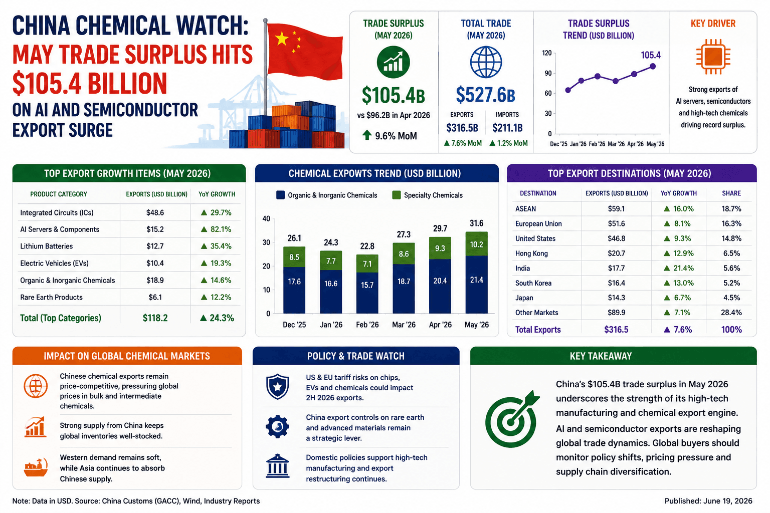 China Chemical Watch: May Trade Surplus Hits $105.4 Billion on AI and Semiconductor Export Surge