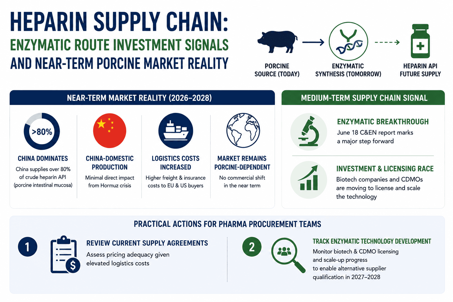 Heparin Supply Chain: Enzymatic Route Investment Signals and Near-Term Porcine Market Reality