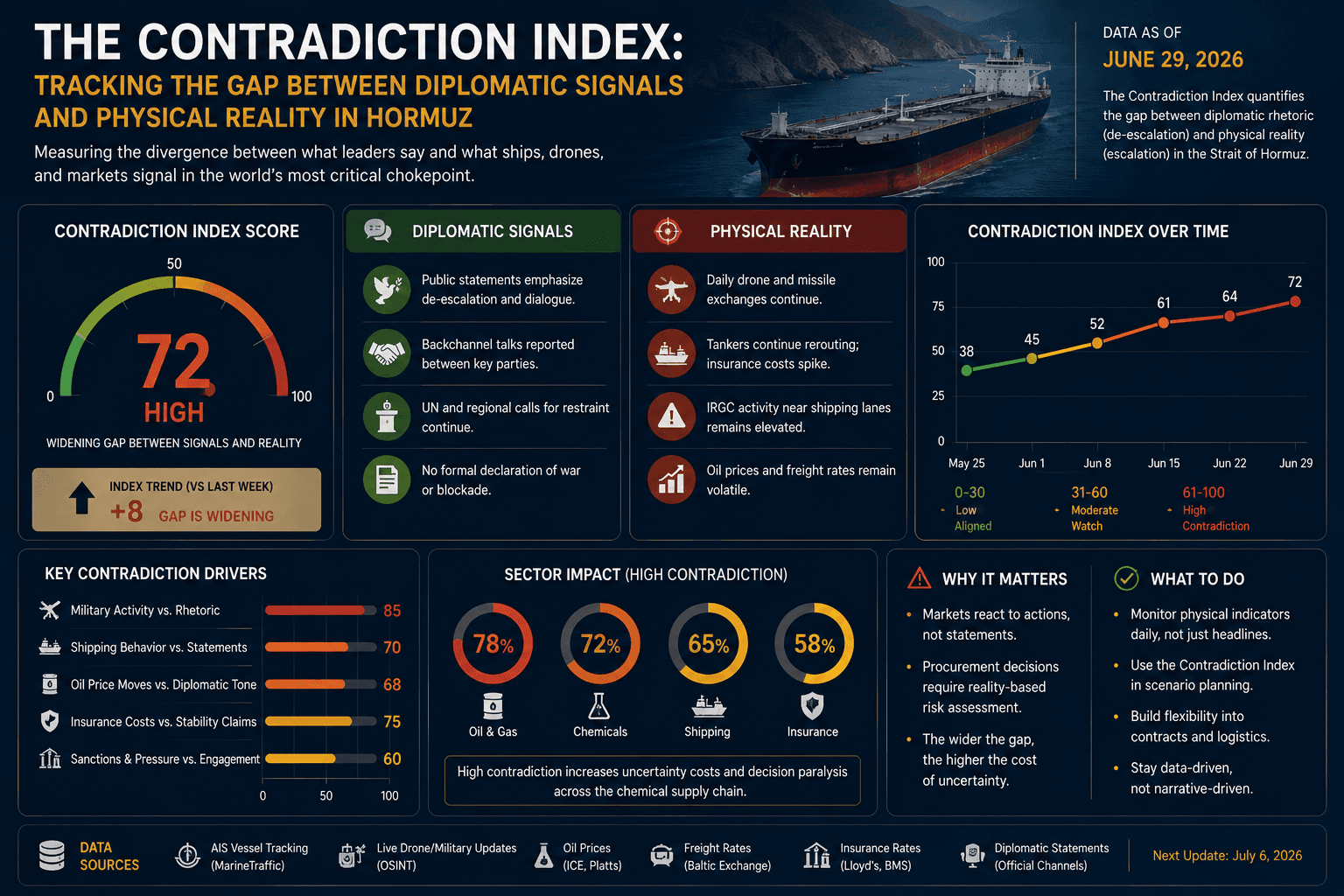 The Contradiction Index: Tracking the Gap Between Diplomatic Signals and Physical Reality in Hormuz